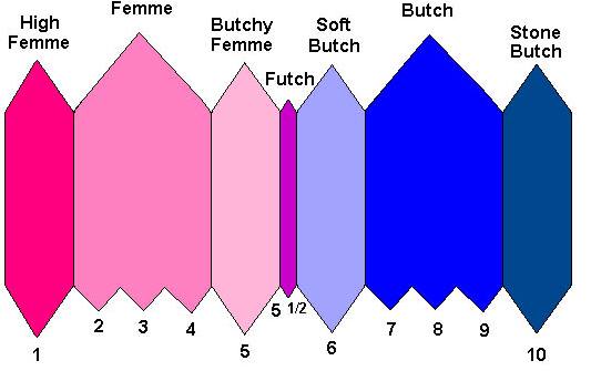 Different Types Of Lesbians